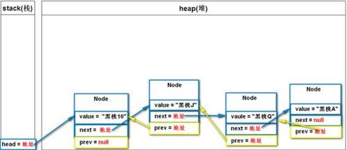 鏈表數據結構原理、內存結構與數據處理支持服務探析
