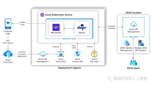 開源微服務運行時 Dapr 1.0 發布 強化數據處理與存儲能力，簡化云原生應用開發